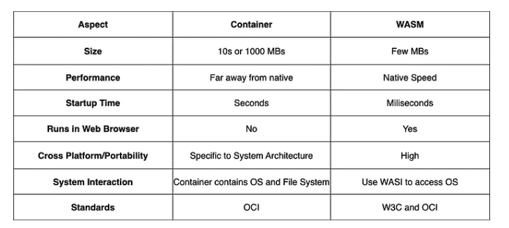 Table WASM vs Docker