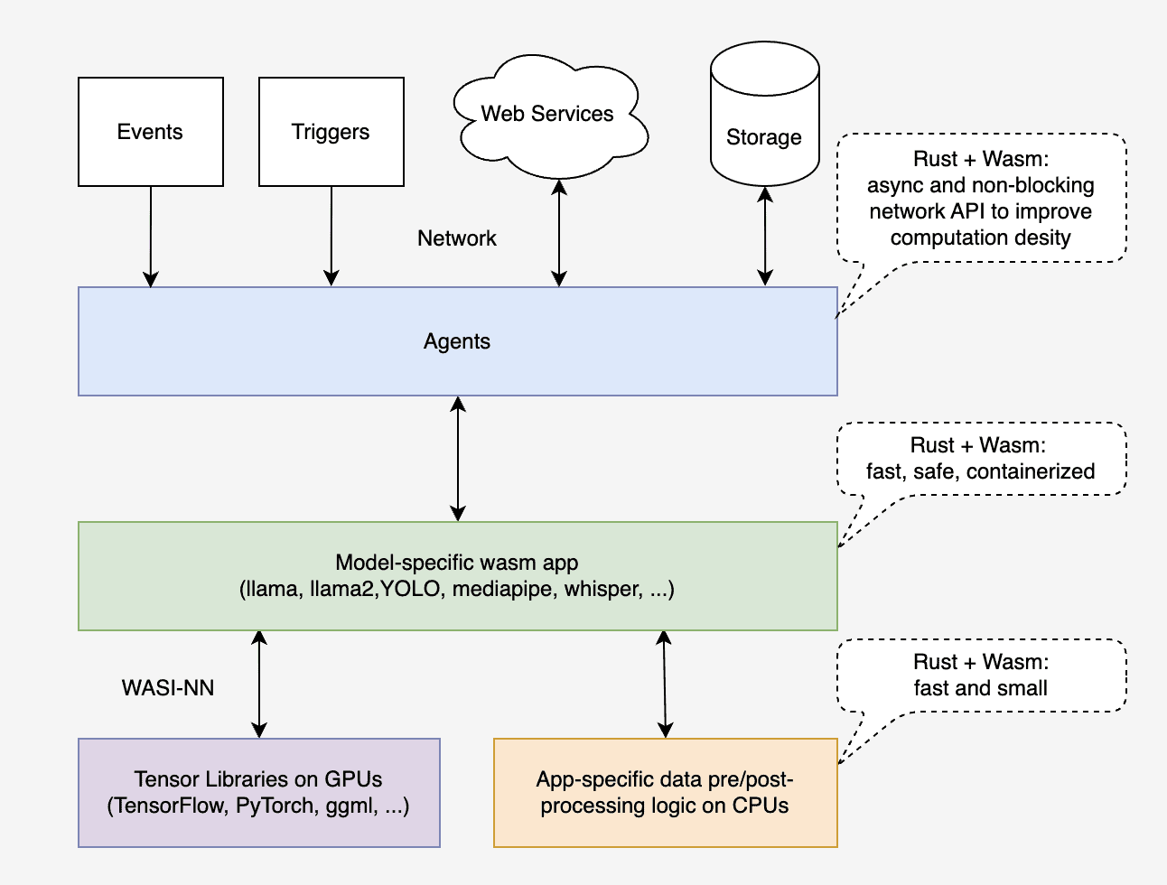 The major components of flows.network