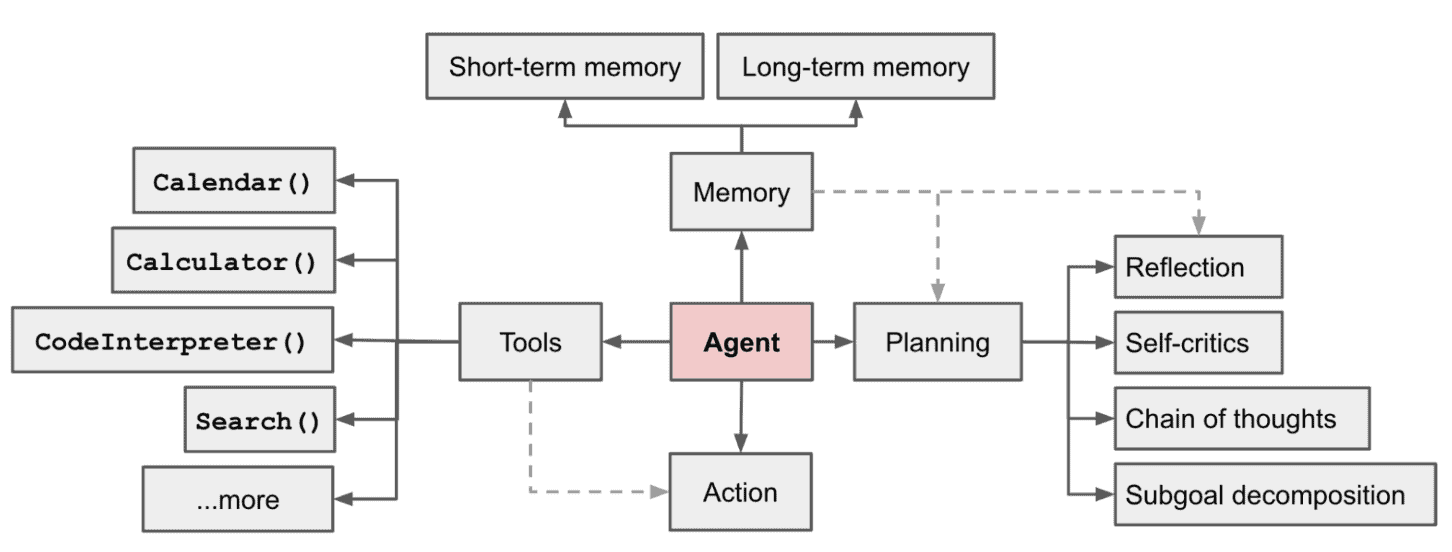 Overview of LLM-powered autonomous agent system