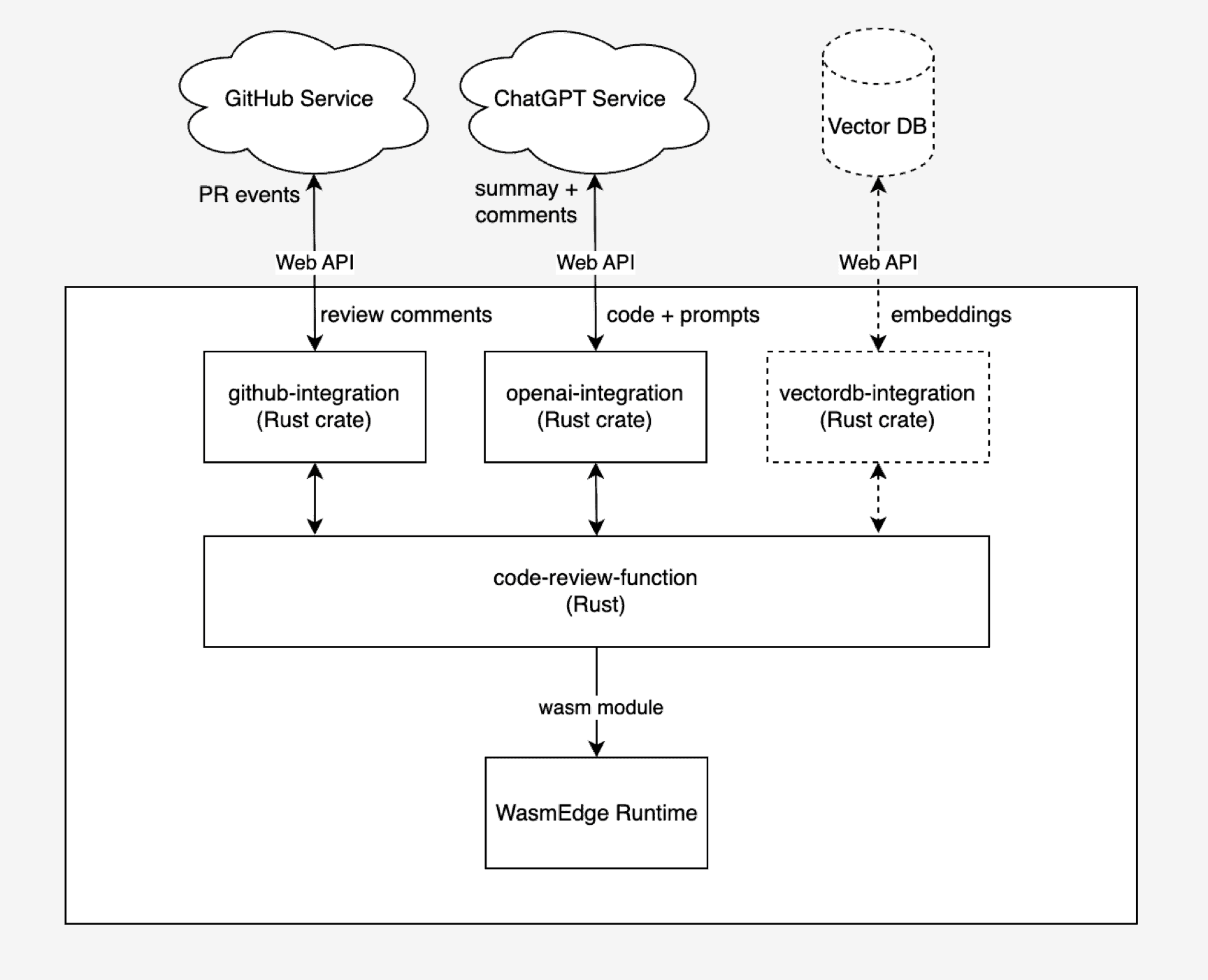 Architecture of Code Review Bot