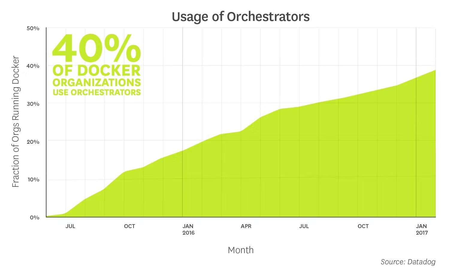 Chart showing 40% of Docker organizations use orchestrators