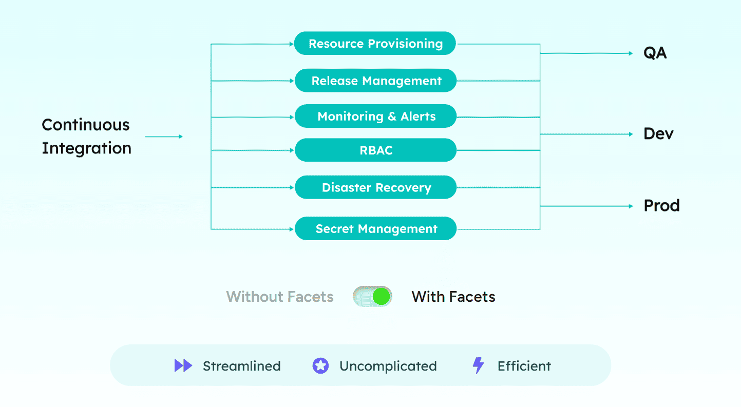 Diagram show Continuous integration to QA, Dev and Prod with Facets