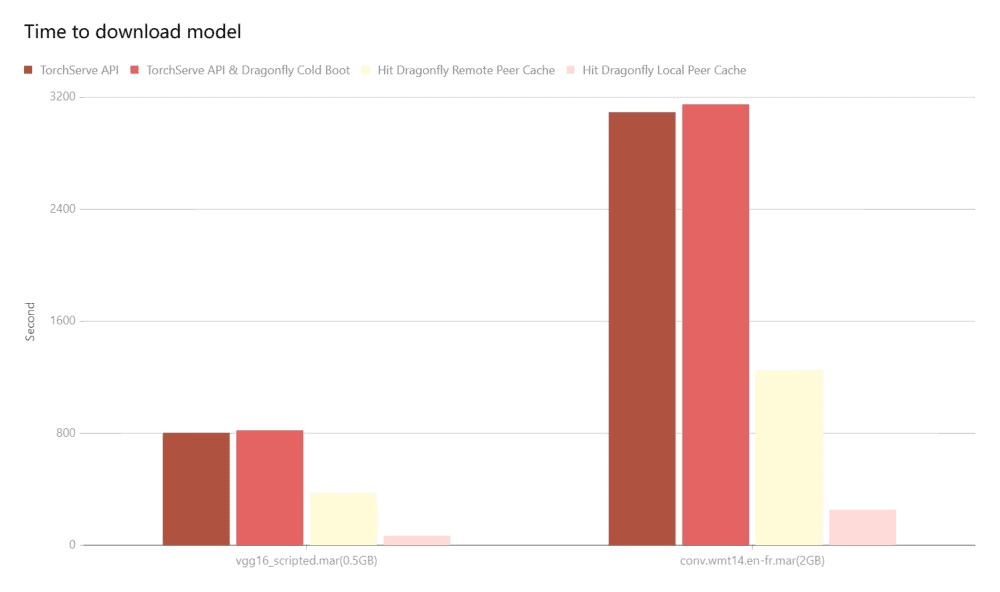 Bar chart showing TorchServe API, TouchServe API & Dragonfly Cold Boot, Hit Dragonfly Remote Peer Cache and Hit Dragonfly Local Peer Cache performance based on time to download