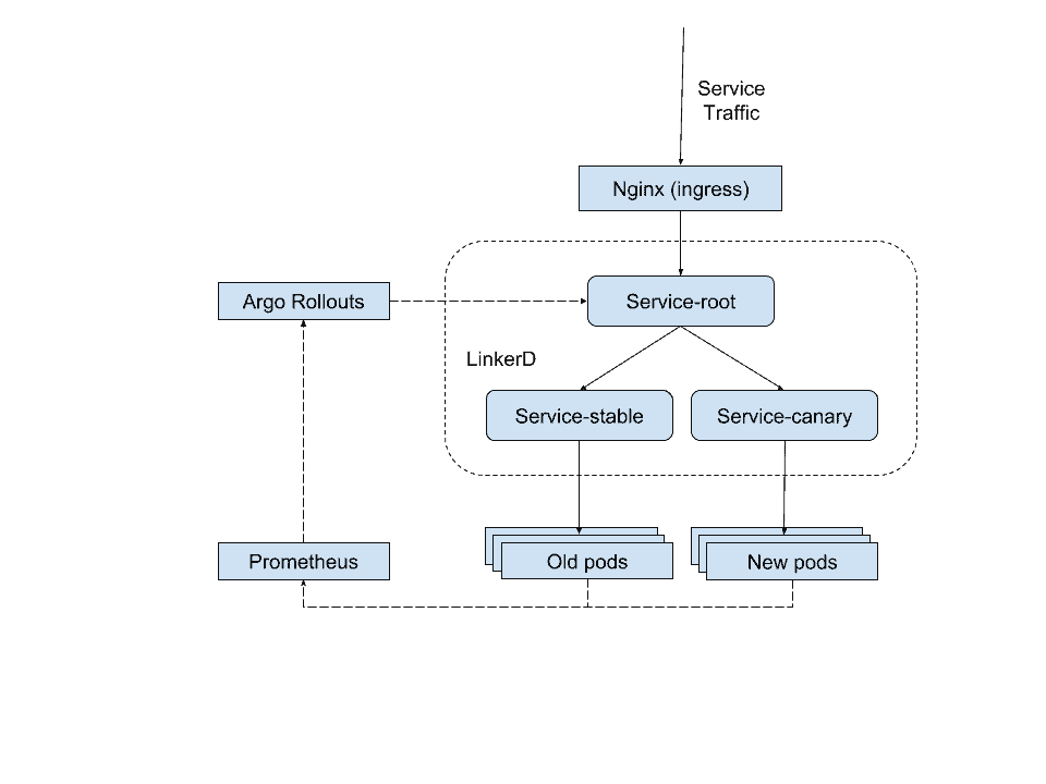 Diagram showing Plaid's data traffic