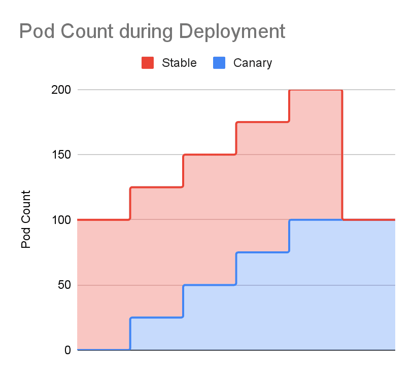 Graph showing pod count during deployment 