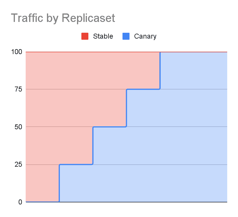 Graph showing traffic by replica set 