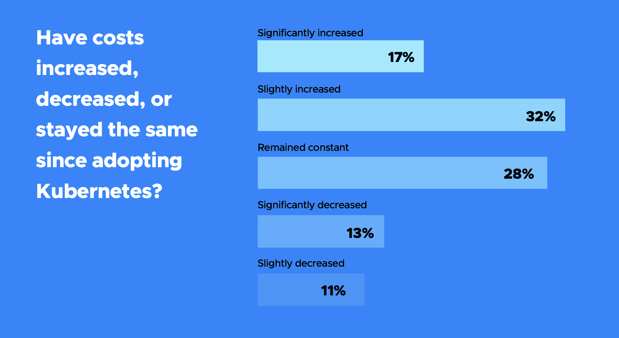 Bar chart showing respondent's answers for "Have costs increased, decreased, or stayed the same since adopting Kubernetes?" 32% of respondents chose slightly increased