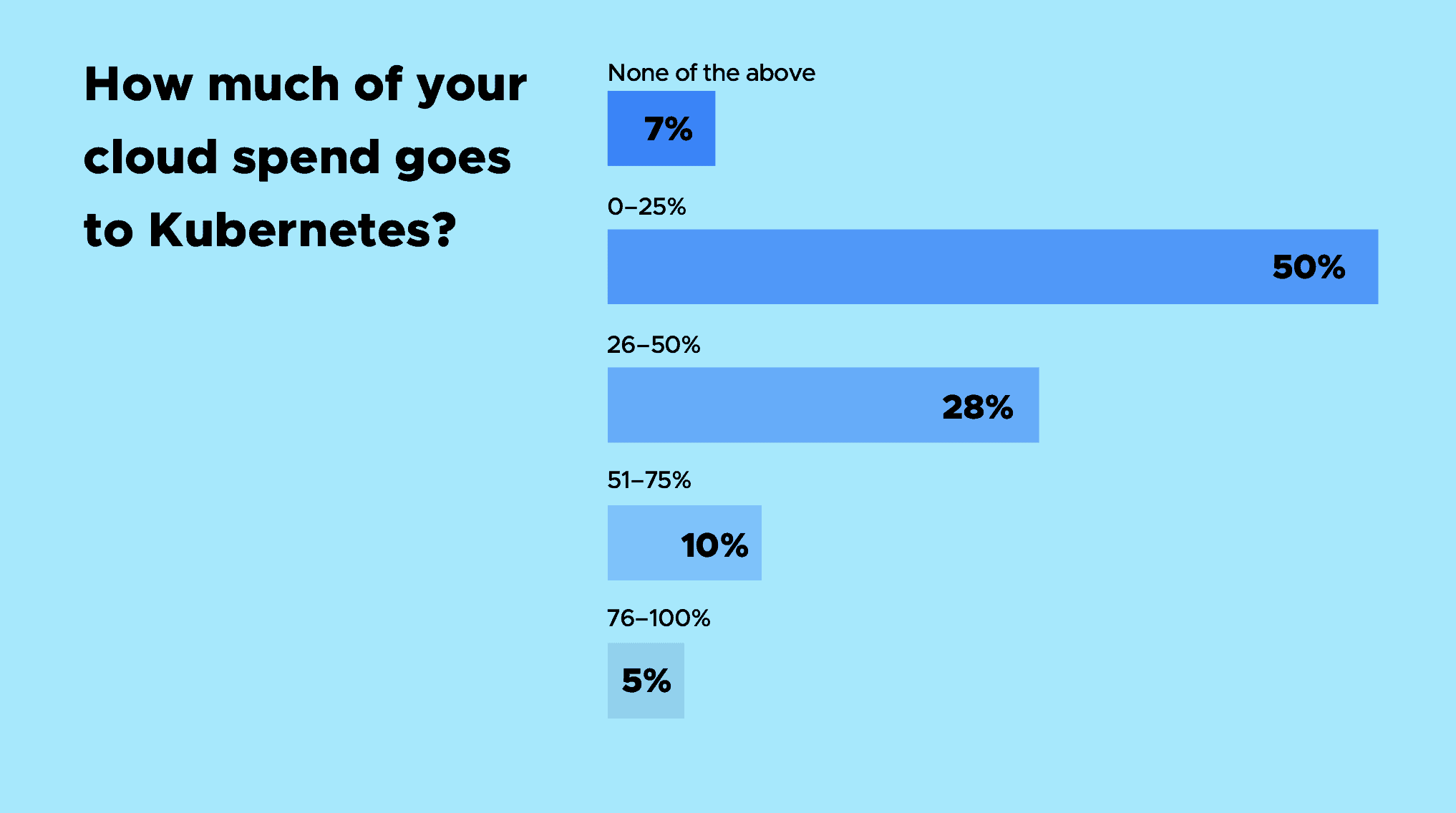 Bar chart showing respondent's answers for "How much of of your cloud spend goes to K8s?" 50% of respondents chose 0-25%