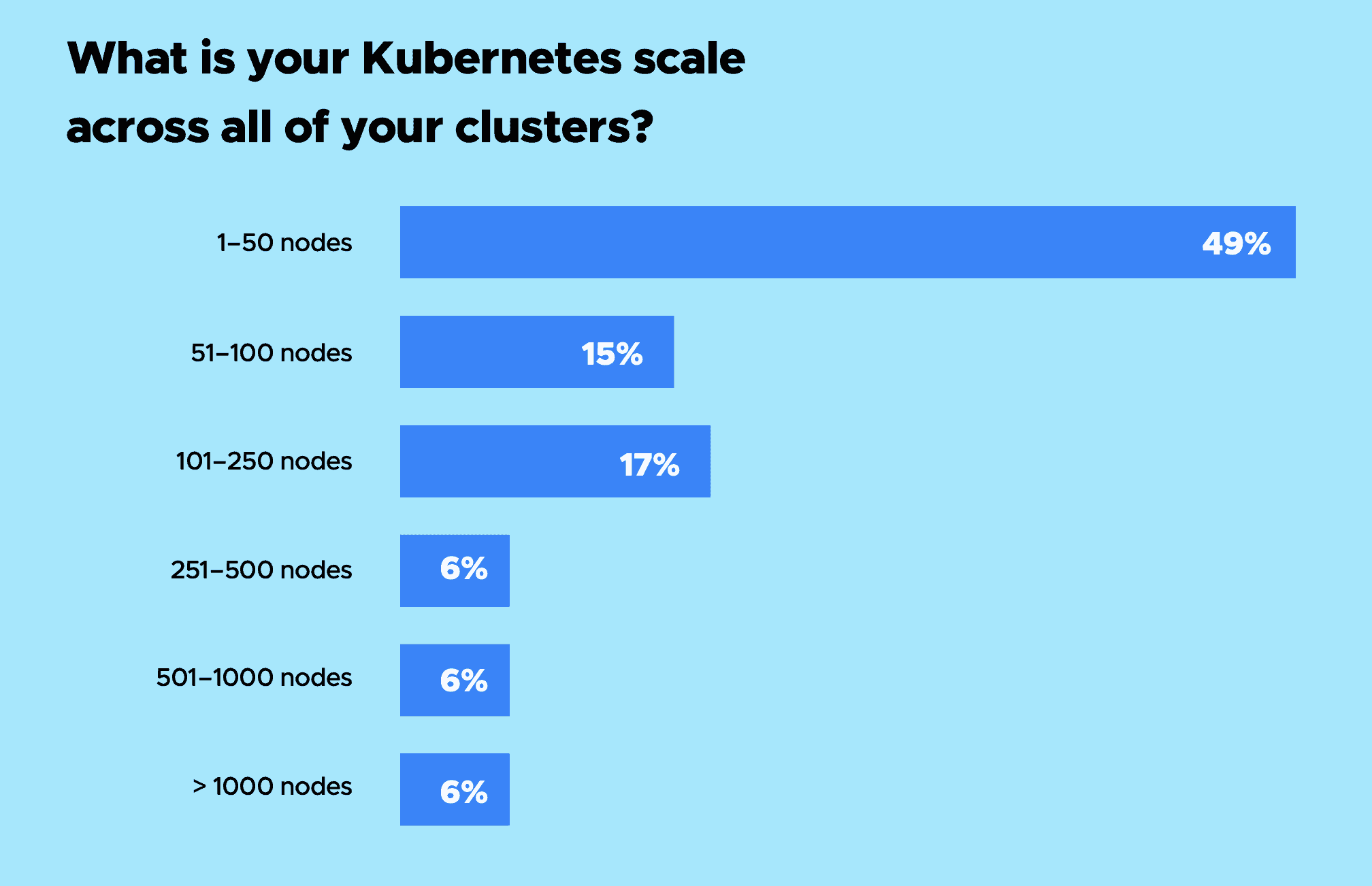 Bar chart showing respondent's answers for "What is your Kubernetes scale across all of your clusters?" 49% of the respondents chose 1-50 nodes