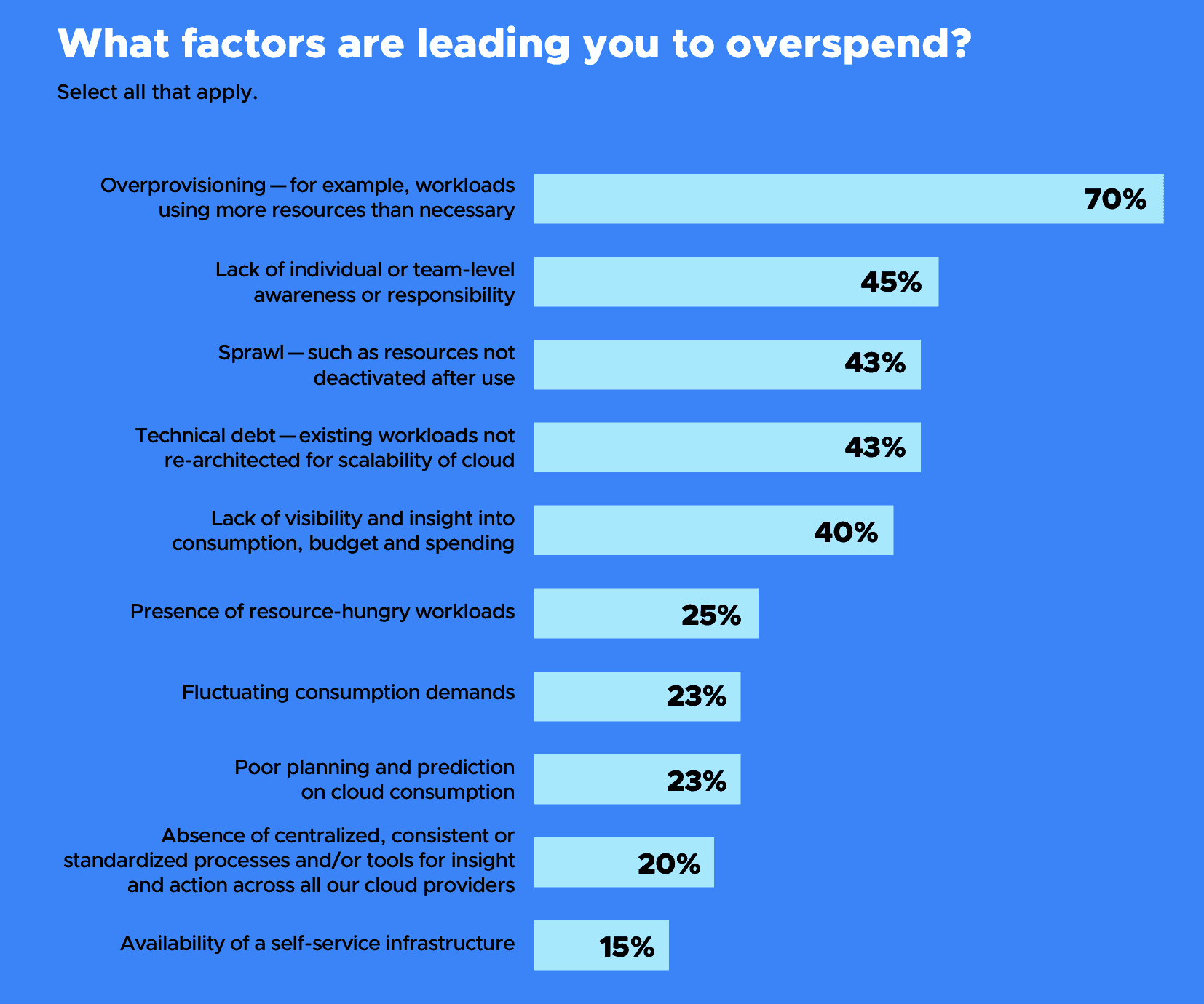 Bar chart showing respondent's answers for "What factors are leading you to overspend?" 70% chose overprovisioning - for example, workloads using more resources than necessary