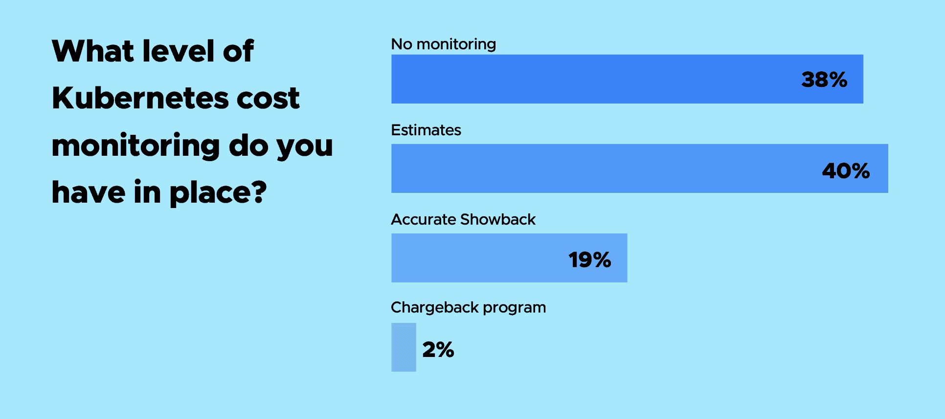 Bar chart showing respondent's answers for "What level of kubernetes cost monitoring do you have in place?" 40% of the respondents chose estimates