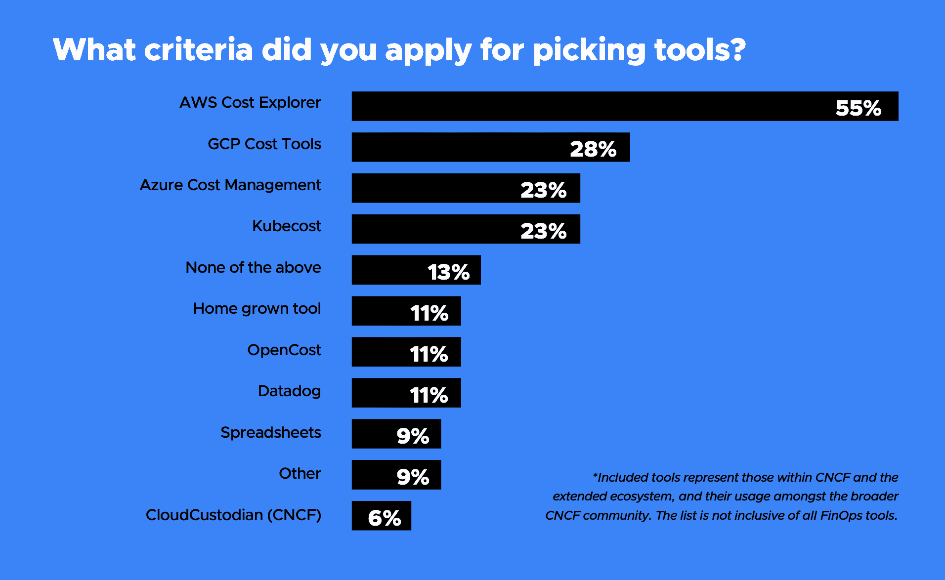Bar chart showing respondent's answers for "What criteria did you apply for picking tools?" 55% of the respondents chose AWS Cost Explorer
