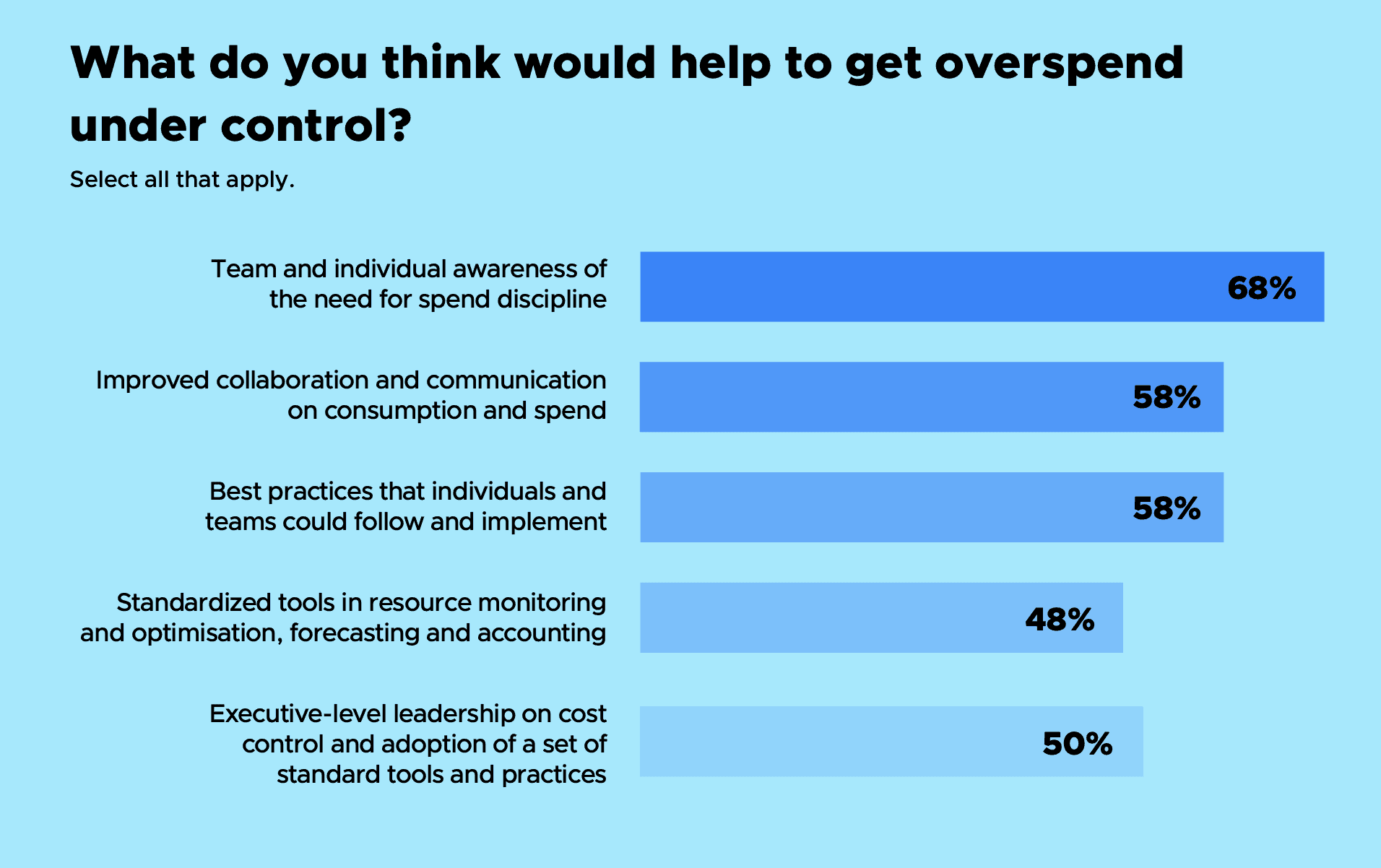 Bar chart showing respondent's answers for "What do you think would help" 68% of the respondents chose team and individual awareness of the need for spend discipline