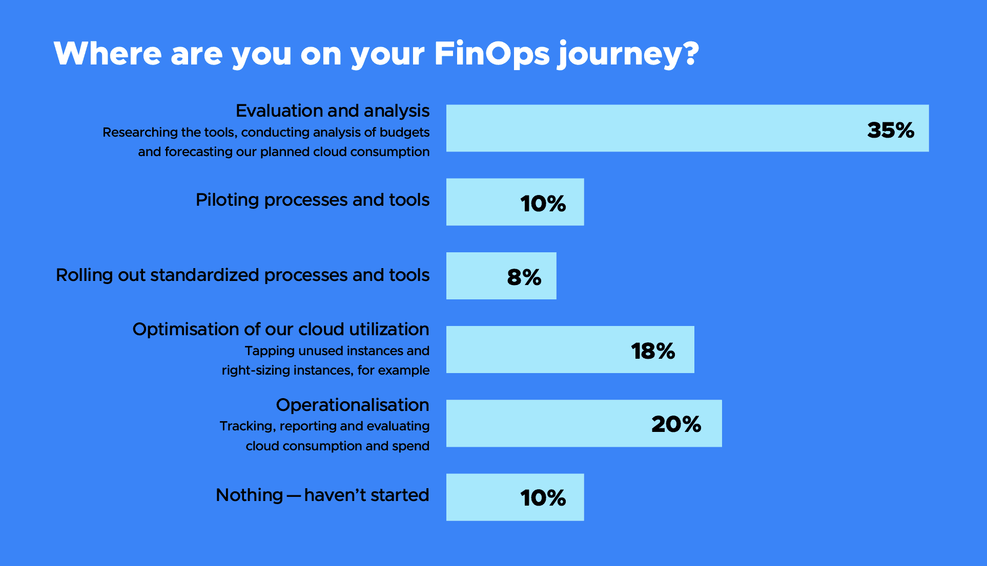 Bar chart showing respondent's answers for "Where are you on your FinOps journey?" 35% chose Evaluation and analysis, researching the toolds, conducting analysis of budgets and forecasting our planned cloud consumption