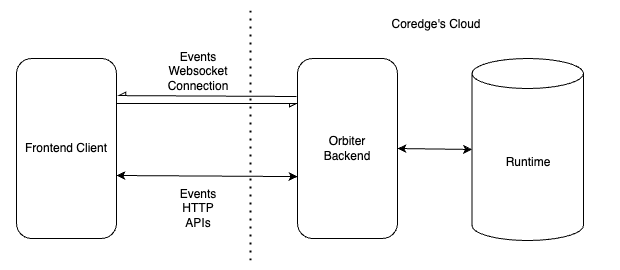 Diagram showing solution for Orbiter Events