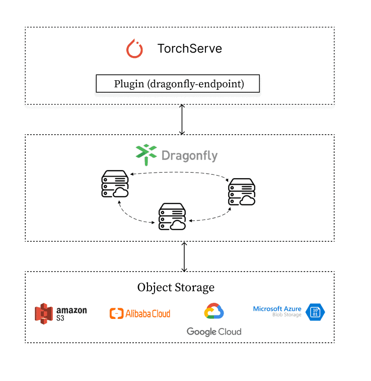 Dragonfly Endpoint architecture