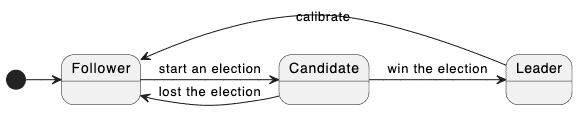Diagram flow showing flow where Follower start an election, the process will proceed to Candidate and if win the election the process will proceed to Leader, and Leader calibrate to Follower. Where follower lost the election, then the process will be back to Follower