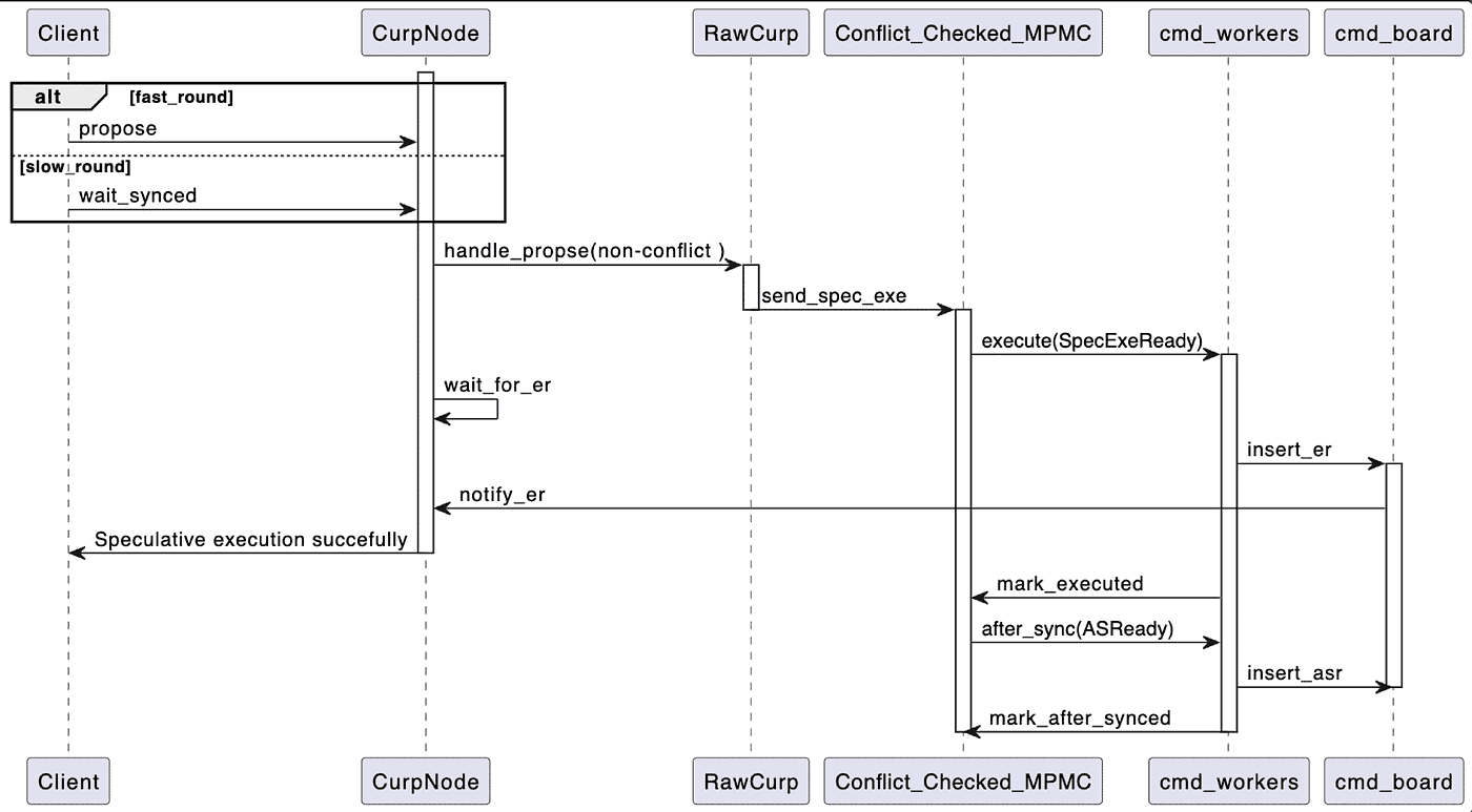 Diagram show showing the sequence of events in the fast_round process