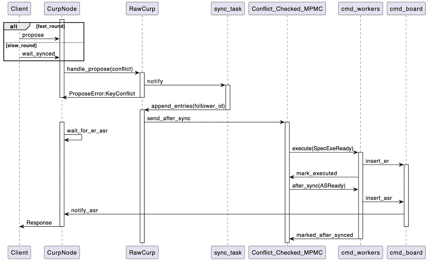 Diagram flow showing sequence of entire slow_round operation