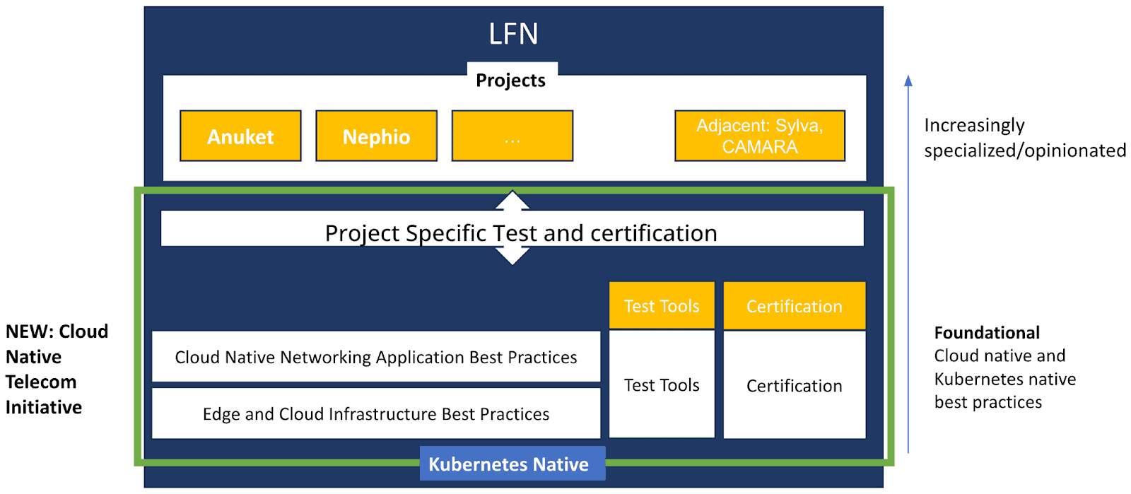 LFN Projects and Project Specific Test and certification