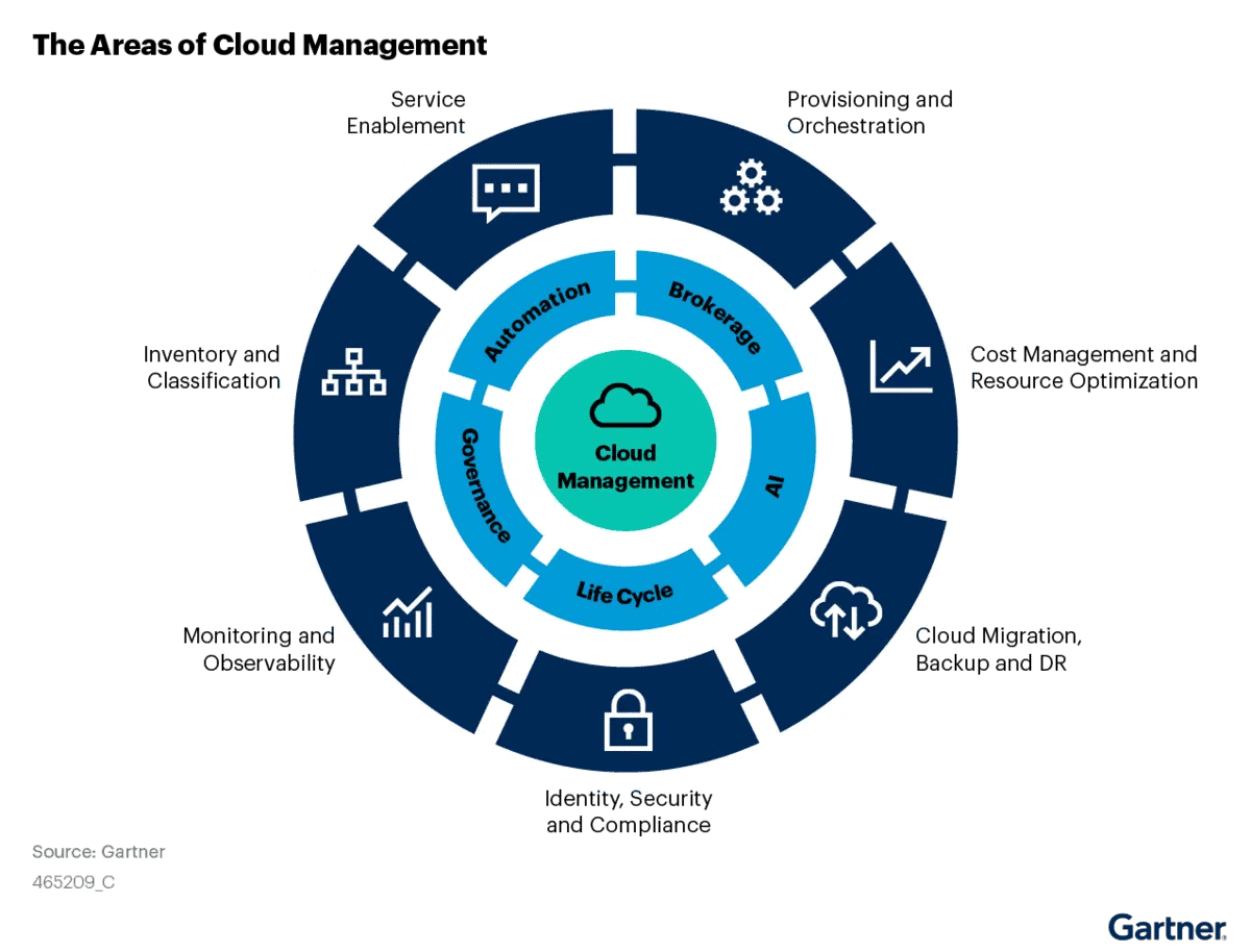 Round chart showing The Areas of Cloud Management