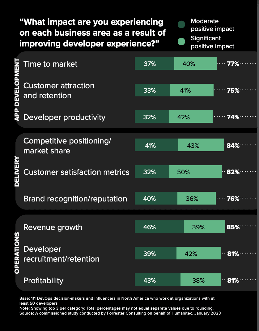 Infographic shows the impact experienced on each business area as a result of improving developer experience, in app development, delivery and operations
