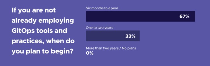 Screenshot showing poll result of "If you are not already employing GitOps tools and practices, when do you plan to begin?" 67% of the respondents chose "six months to a year, 33% chose "one to two years"