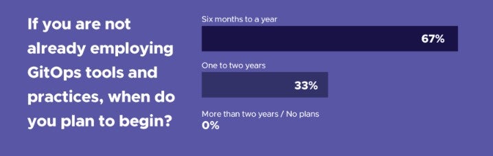 Screenshot showing poll result of "If you are not already employing GitOps tools and practices, when do you plan to begin?" 67% of the respondents chose "six months to a year, 33% chose "one to two years"