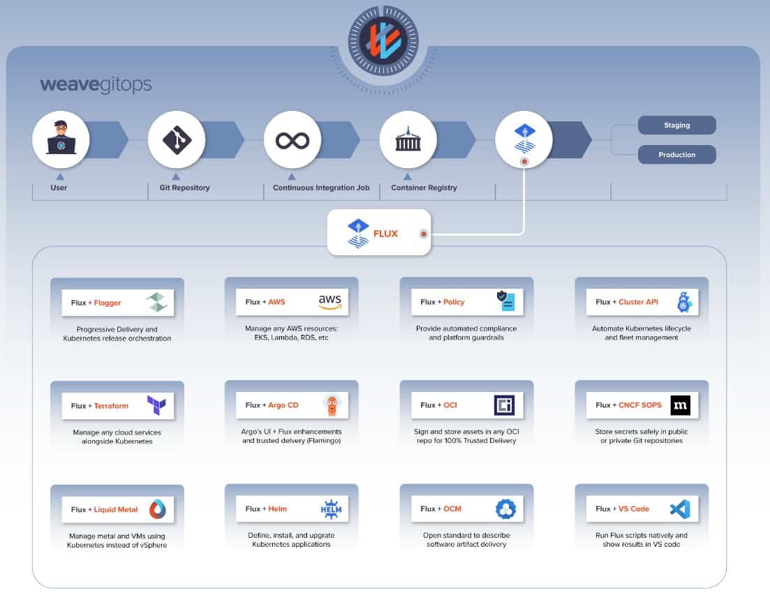 Diagram flow showing weavegitops architecture