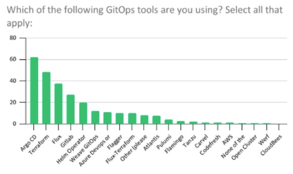 Gráfico de barras mostrando o resultado da pesquisa "Quais das seguintes ferramentas GitOps você está usando?" A maioria dos entrevistados escolheu ArgoCD e Terraform