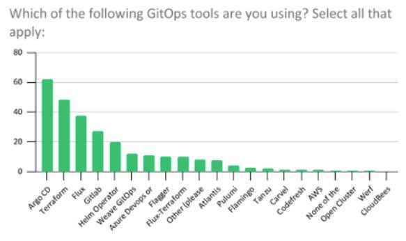 Gráfico de barras mostrando o resultado da pesquisa "Quais das seguintes ferramentas GitOps você está usando?" A maioria dos entrevistados escolheu ArgoCD e Terraform