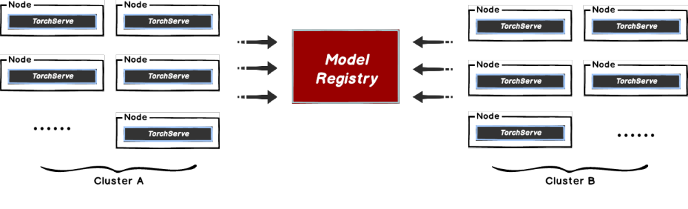 Diagram flow showing Model Registry flow from Cluster A and Cluster B