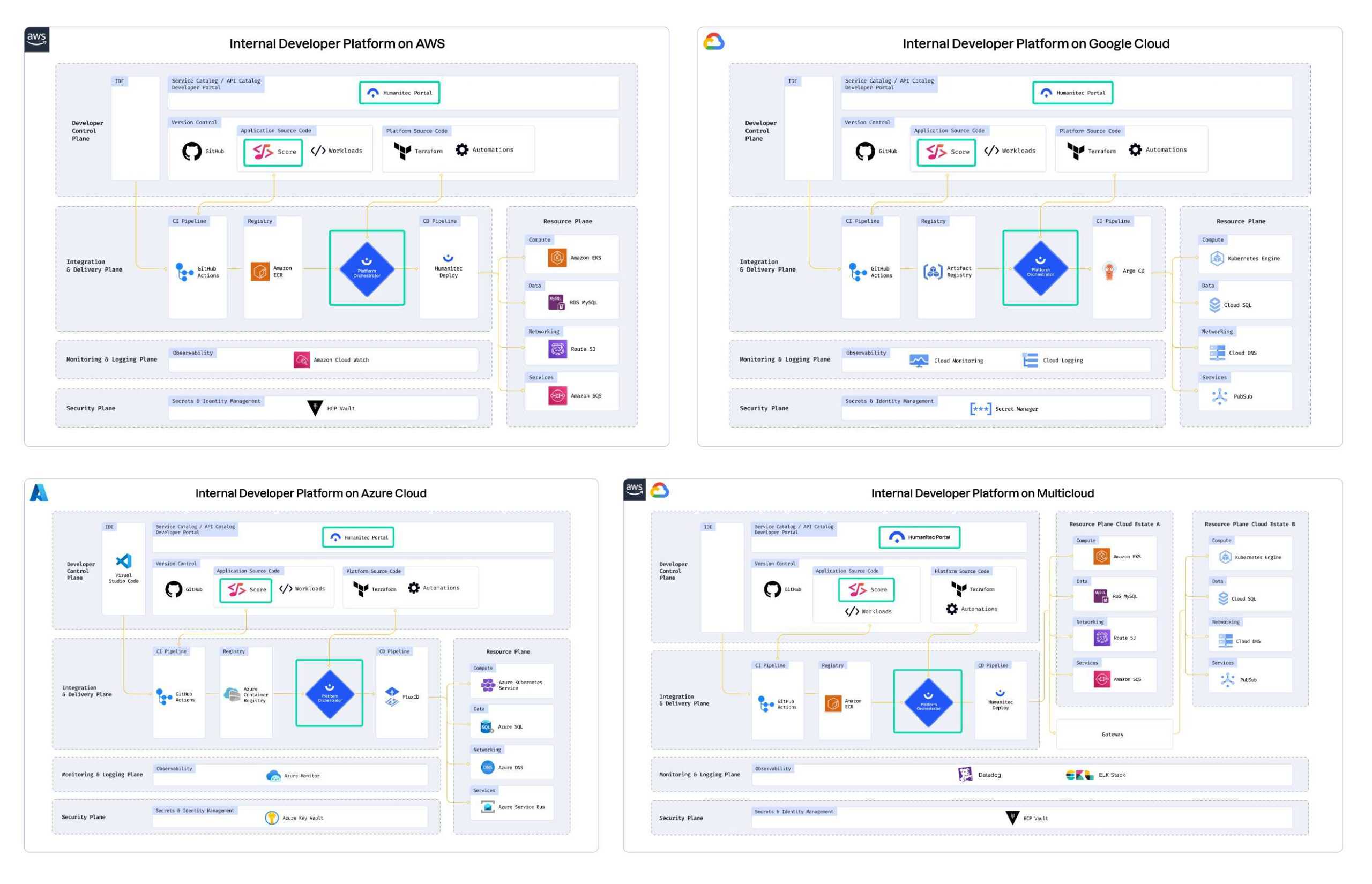 Internal Developer Platform Architecture