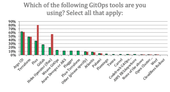 Gráfico de barras mostrando o resultado da pesquisa "Quais das seguintes ferramentas GitOps você está usando?" Flux and Helm Operator (flux) tem a votação mais alta