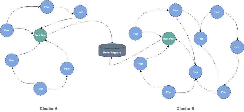Diagram flow showing Model Registry flow from Cluster A and Cluster B