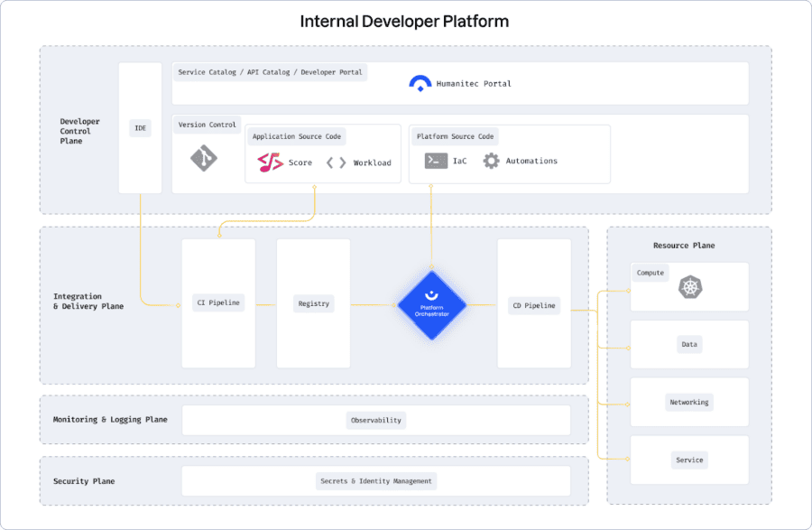 Internal developer platform vs internal developer portal vs PaaS | CNCF