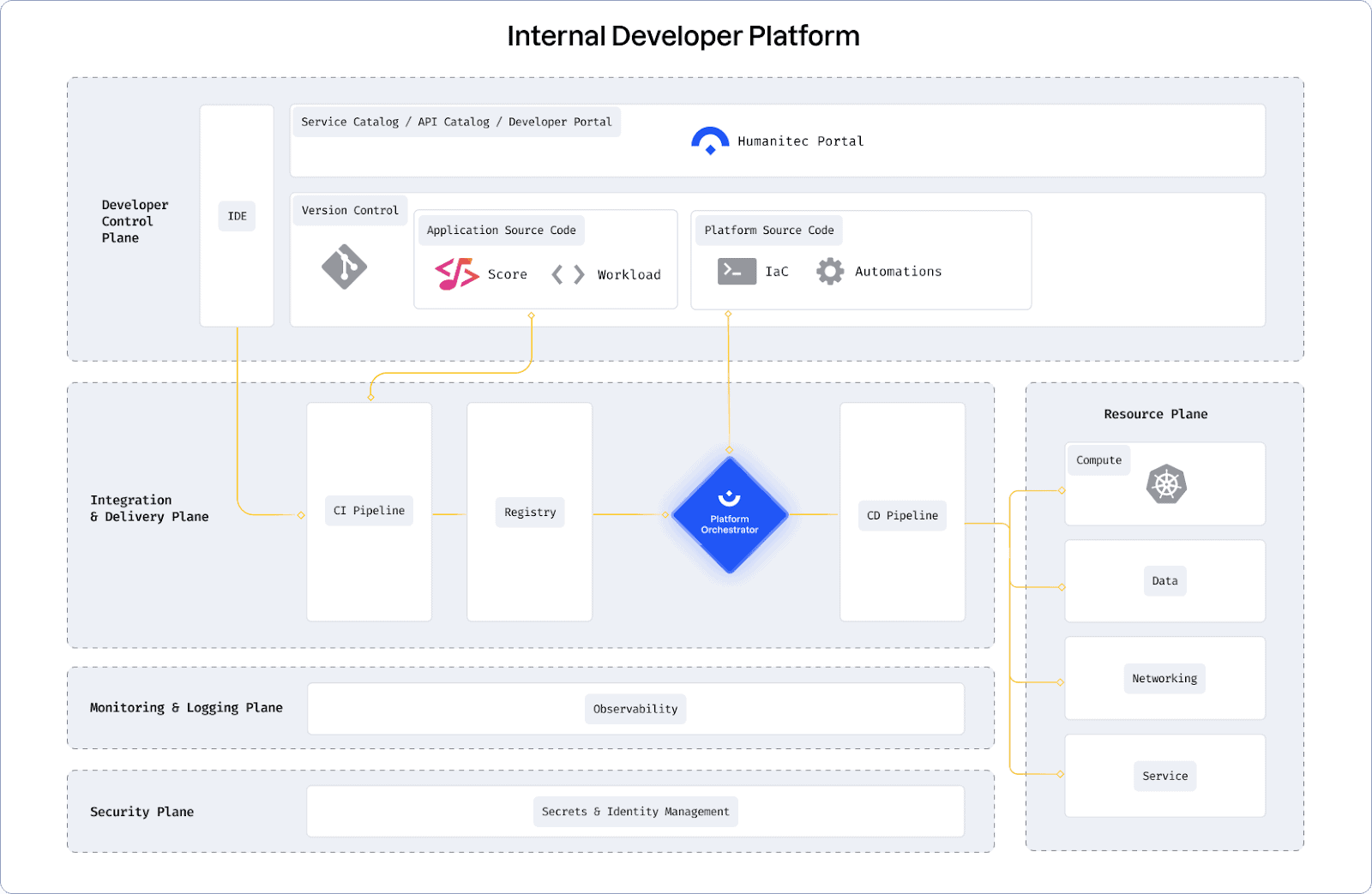 Internal Developer Platform Architecture