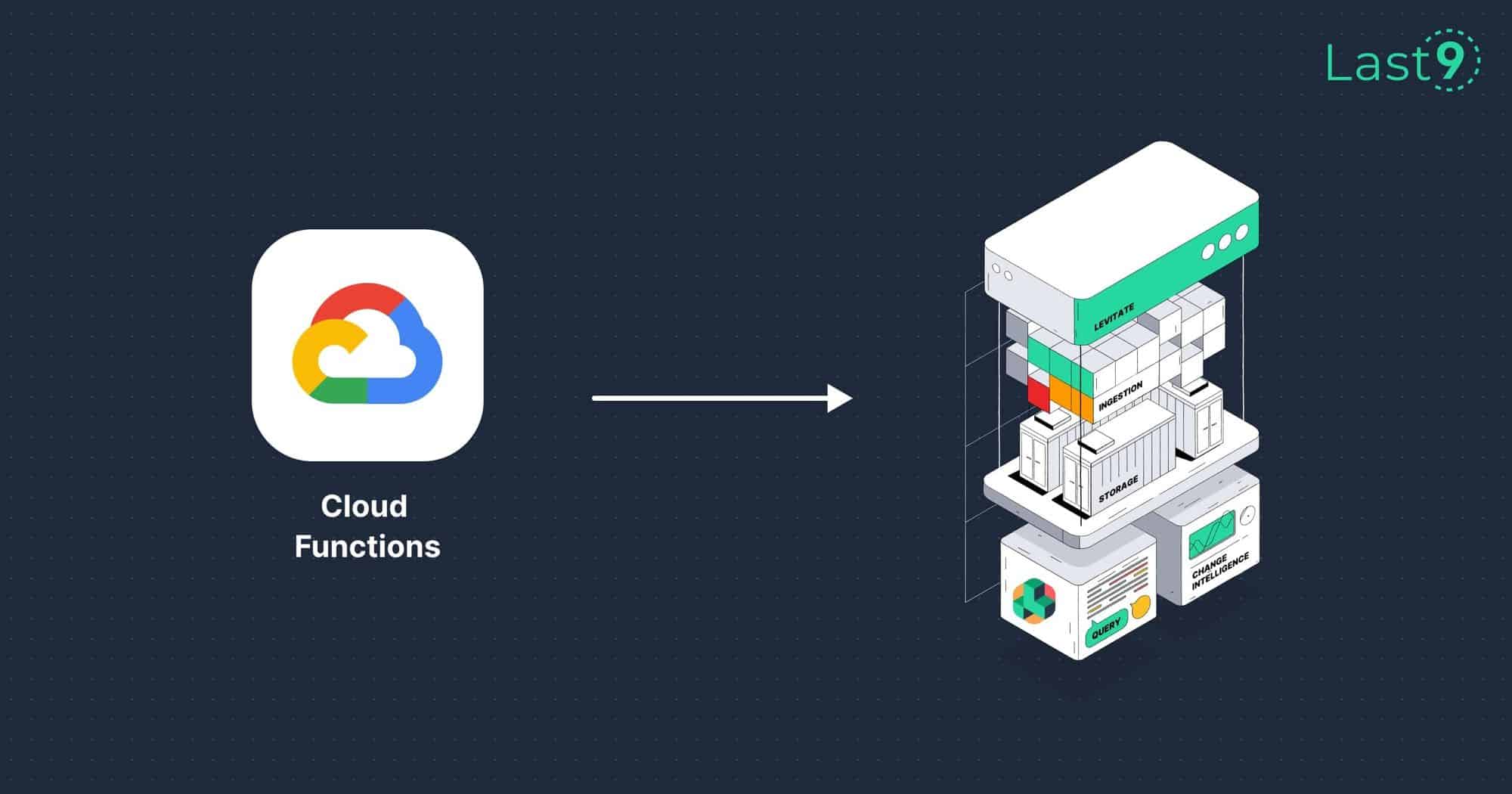 Illustration showing Google Cloud Function using Levitate