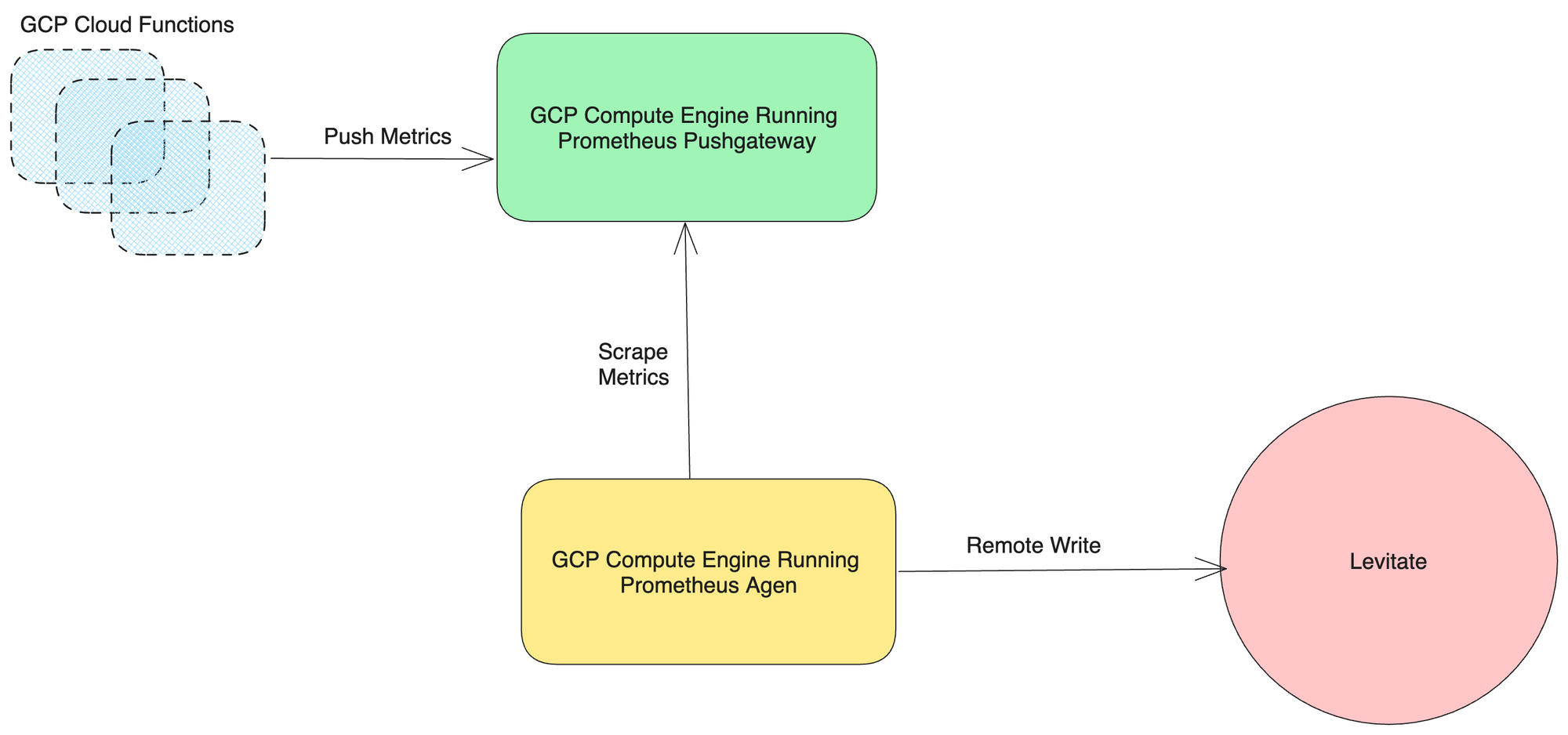 Diagram flow showing Curp Server architecture
