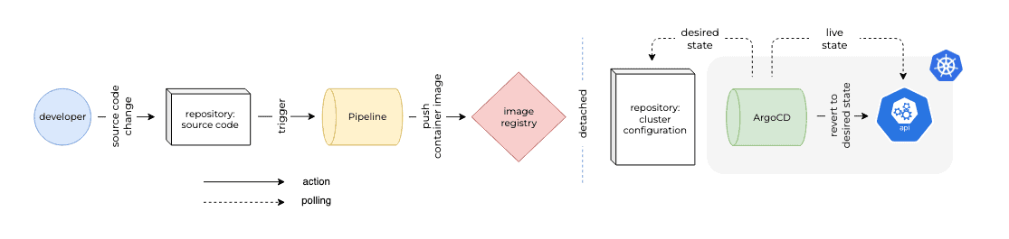 Diagram flow of developer to kubernetes using Argo CD