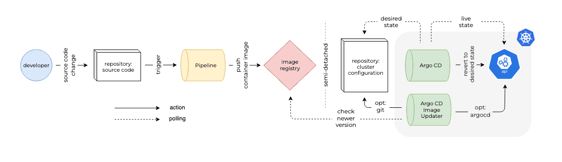 Diagram flow of developer to kubernetes using Argo CD and Argo CD Image Updater