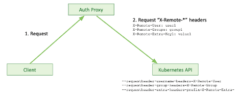 Authentication: Authenticating Proxy