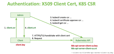 Authentication: X509 Client Cert, Kubernetes CSR