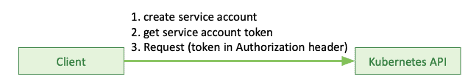 Authentication: Service Account