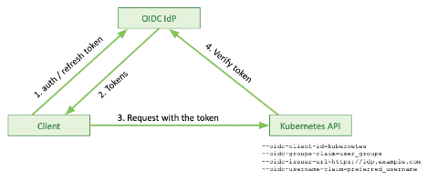 Authentication: OIDC