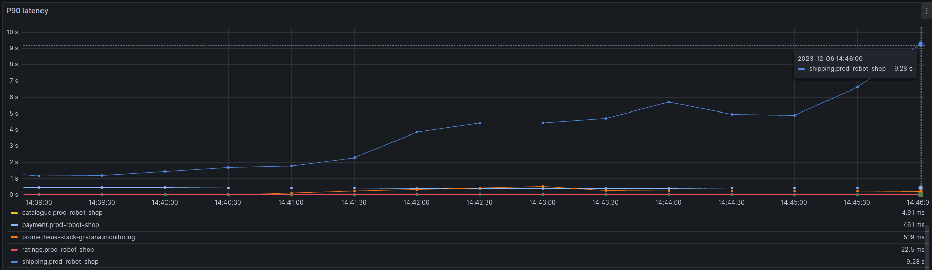 Screenshot showing latency graph showing uptick in P90 latency for shipping service via Grafana Dashboard