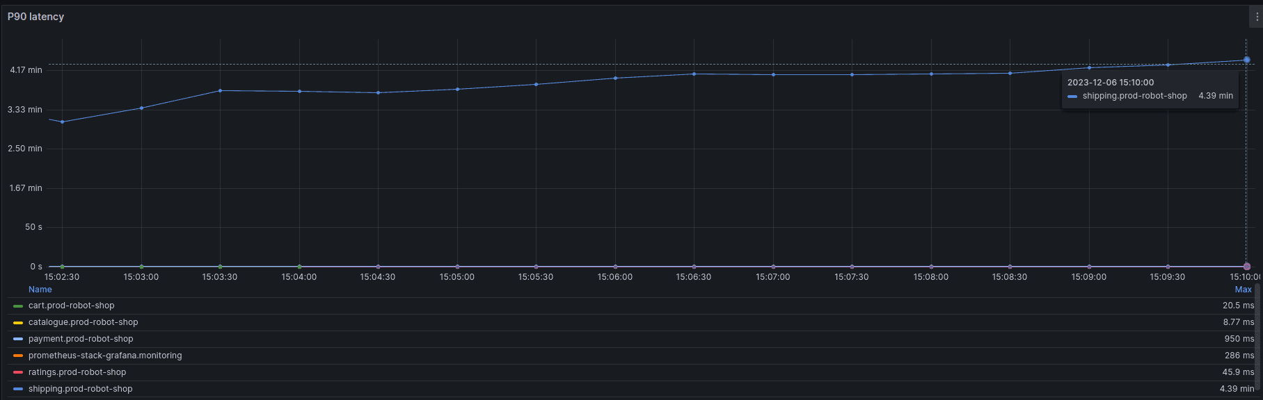 Screenshot showing latency graph greater uptick in P90 latency for shipping service via Grafana Dashboard