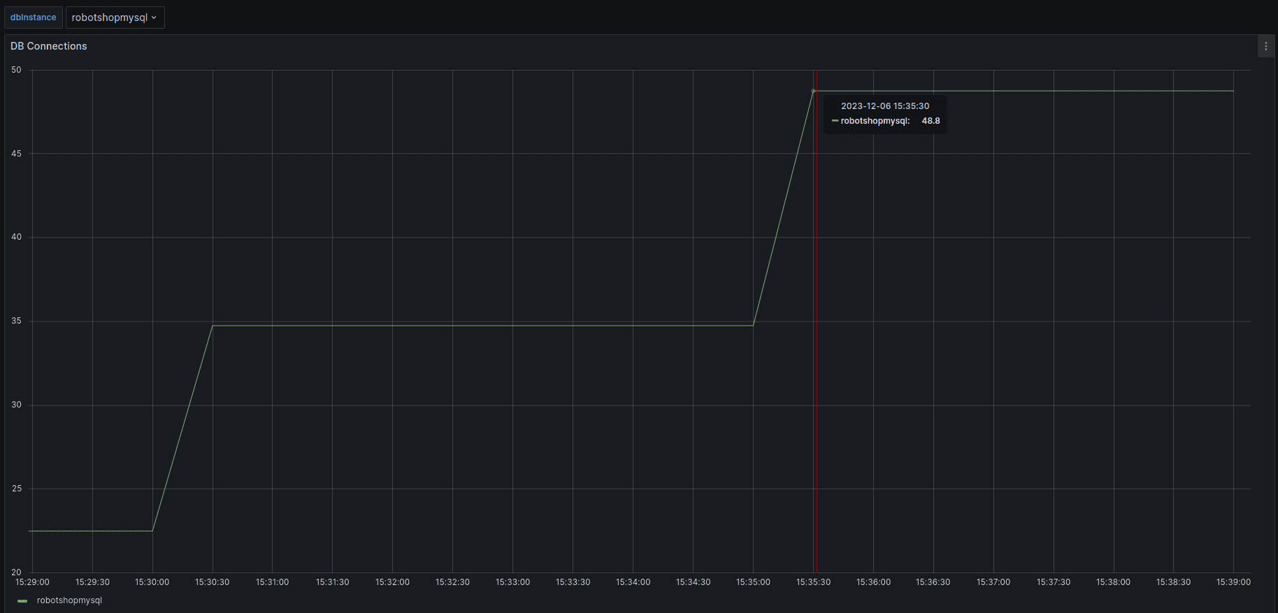 Screenshot showing large uptick in MySQL Database connection count via Grafana Dashboard