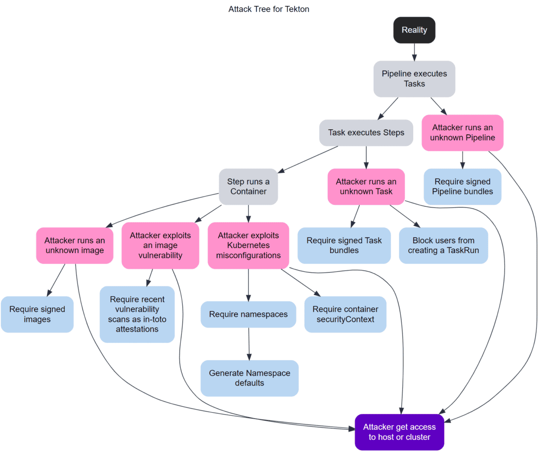 Diagram flow showing Tekton attack tree