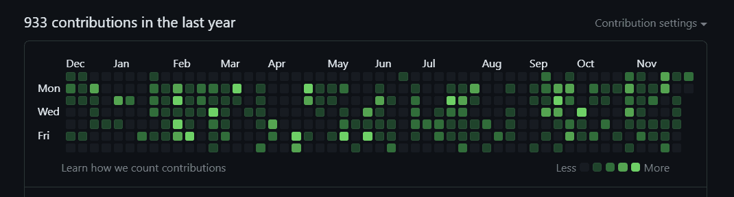 Screenshot of Github contributions in the last year